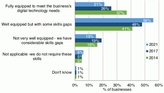 A bar chart is shown reporting how equipped businesses’ feel their staff are in terms of skills to meet the business’ digital technology needs by waves of the survey (2021, 2017 and 2014). 21% felt fully equipped compared to 26% in 2017 and 37% in 2014. 56% felt well equipped but with some gaps compared to 48% in 2017 and 41% in 2014. 15% felt not very well equipped with considerable skills gaps compared to 19% in 2017 and 16% in 2014. 6% stated that it was no applicable to business compared to 5% in both 2017 and 2014, and 1% did not know (unchanged from 2017 and 2014).