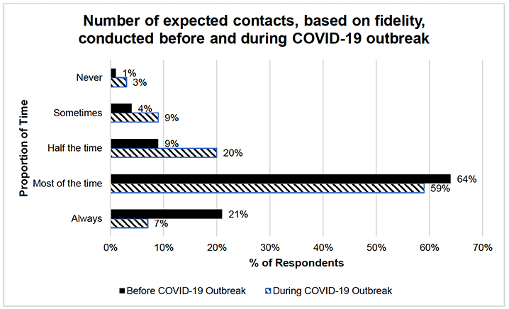 Figure 4 shows a bar chart on the number of expected contacts by family nurses, based on fidelity, conducted before and during COVID-19 outbreak. The bar chart shows the proportion of time against the number of correspondents. Always meeting programme fidelity: Before COVID-19 Outbreak 21%; During COVID-19 Outbreak 7%. Most of the time meeting programme fidelity: Before COVID-19 Outbreak 64%; During COVID-19 Outbreak 59%. Half of the time meeting programme fidelity: Before COVID-19 Outbreak 9%; During COVID-19 Outbreak 20%. Sometimes meeting programme fidelity: Before COVID-19 Outbreak 4%; During COVID-19 Outbreak 9%. Never meeting programme fidelity: Before COVID-19 Outbreak 1%; During COVID-19 Outbreak 3%. 