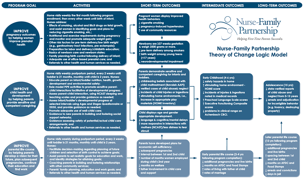 Appendix 1 shows the Original Family Nurse Partnership Theory of Change Logic Model. This includes the programme goal, activities, short term outcomes, intermediate outcomes, and long term outcomes. 