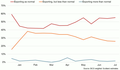 Line chart of the share of businesses reporting exporting/importing activity between January and July 2021.