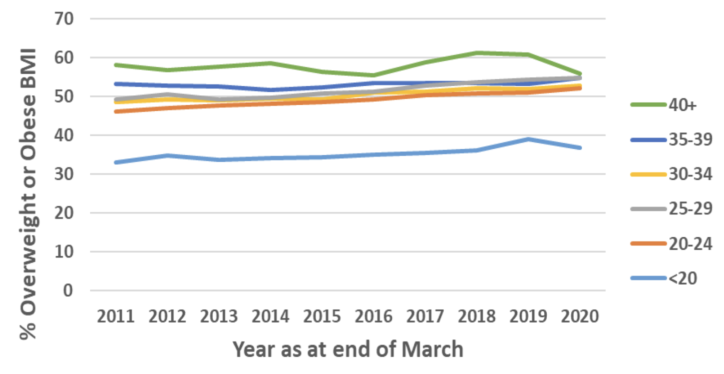 Chart 10 shows the total number of births in Scotland from 1975 to 2019 by deprivation quintile. 