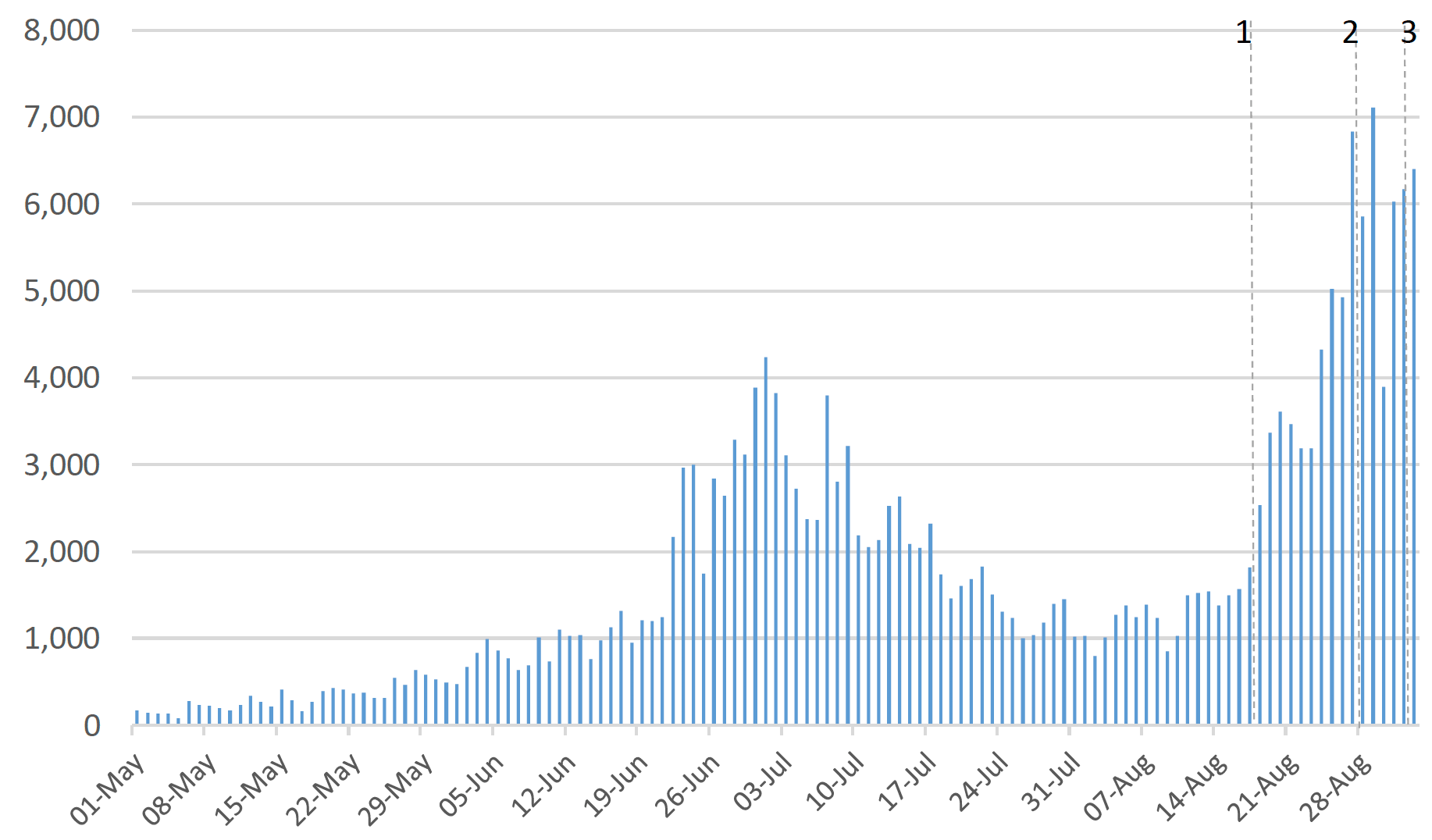 Figure 1. A chart showing the number of cases reported in Scotland between May and September, and the cut off points for each of the modelling inputs.