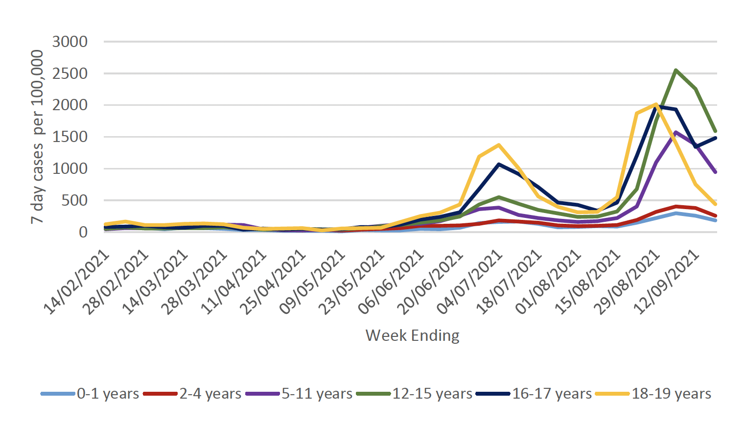 This figure shows the 7-day case rate of school pupils who tested positive for Covid-19, grouped in six age groups, during the period 14 February 2021 to 19 September 2021. The rates for all age groups have varied over time. Case rates remained relatively low from mid-February to May. They then started to increase in May and peaked in early July, with the highest case rate among 18-19 year olds. The rates decreased across all age groups in late July. Case rates then started to rise at the beginning of August 2021, reaching the peak early September. In the latest week ending 19 September, the 7 day case rates declined in all age groups, except for 16-17 year olds.  
