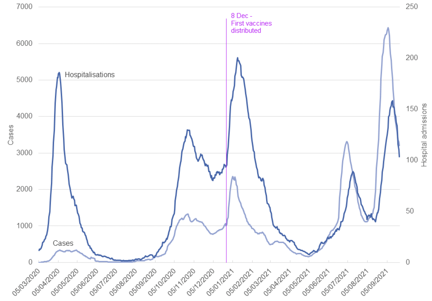 The chart shows that, prior to the deployment of vaccinations, a spike in cases resulted in a steep surge in hospitalisations. At the start of the year, daily reported cases peaked at around 2,600 and at that time (pre-vaccines) around 13% of cases ended up in hospital. In the current wave, daily cases peaked at 7,521 on 2 September resulting in around 2-3% of cases being hospitalised.