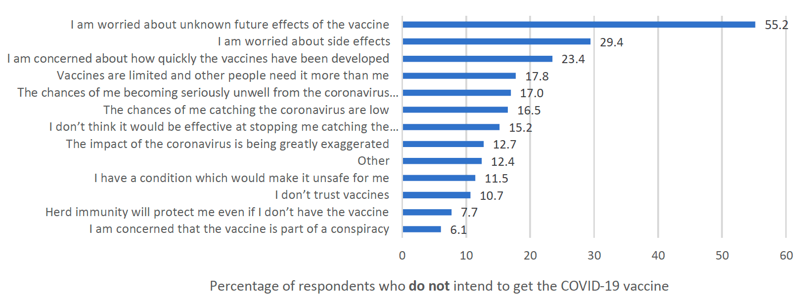 This figure illustrates the reasons for not taking the COVID-19 vaccine for the percentage of respondents who do not intend to get the vaccine. Of these, 55.2% worried about unknown future effects of the vaccine and 29.4% reported being worried about side effects. A further 23.4% was concerned about how quickly the vaccines were developed and 17.8% agreed that vaccines are limited and other people need them more than they. Sixteen-point-five-percent perceived the chances of becoming seriously unwell from the coronavirus as low and 15.2% did not think the vaccine would be effective at stopping them from catching the coronavirus. In addition, 12.7% believed that the impact of the coronavirus is greatly being exaggerated and 12.4% indicated ‘other’ reasons. Eleven-point-five-percent reported that they have a condition which would make it unsafe to be vaccinated and 10.7% reported not trusting vaccines. Seven-point-seven-percent believed that herd immunity will protect them if they don’t have the vaccine and 6.1% reported being concerned that the vaccine is part of a conspiracy. 