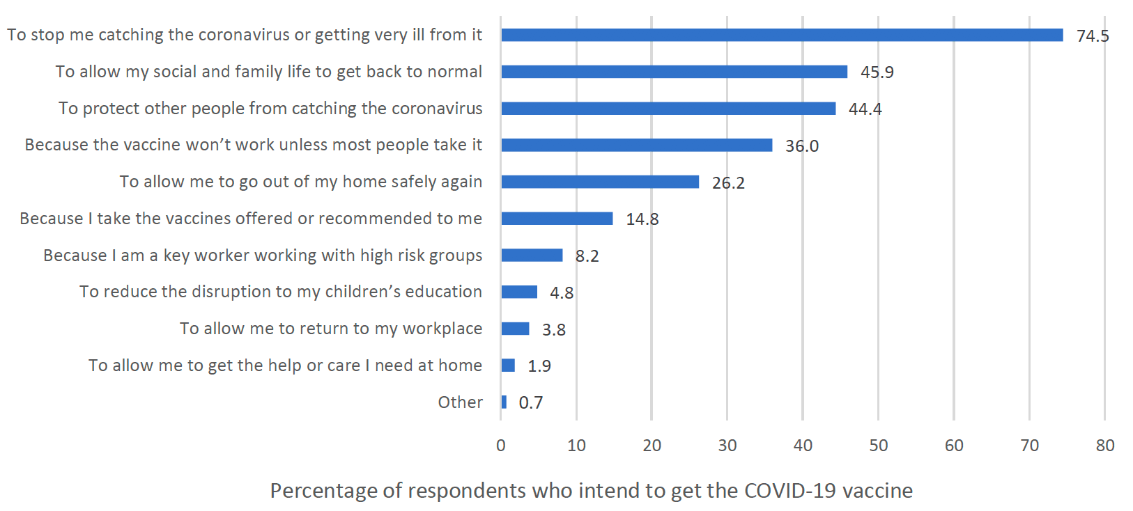 This figure illustrates the reasons for taking the COVID-19 vaccine for the percentage of respondents who intend to get the vaccine. Of these, 74.5% agreed that the vaccine will stop them from catching the coronavirus or getting very ill from it, 45.9% reported that it would allow their social and family life to get back to normal and 44.4% reported taking it to protect other people from catching the coronavirus. A further 36% agreed that the vaccine won’t work unless most people take it and 26.2% reported that it would allow them to go out of their home safely again. Fourteen-point-eight-percent reported as a reason generally taking the vaccines offered or recommended to them and 8.2% of participants reported being a key worker with high risk groups. Finally, 3.8% said it would allow them to return to their workplace, 1.9% said it will allow them to get the help and care they need at home and only 0.7% indicated ‘other’ reasons. 