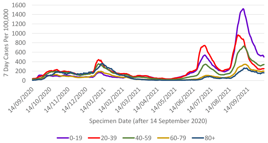 This line graph shows weekly cases per 100,000 people for five different age bands over time, from mid-September 2020. Each age band shows a similar trend with a peak in cases in January, with the 20 to 39 age band having the highest case rate, and the under 20 age band having the lowest case rate. Case rates reduced in all age groups from this peak and then started to increase again sharply from mid-May, reaching a peak at the beginning of July 2021. 7 day case rates per 100,000 population then started to decrease sharply followed by a sharp increase in cases in mid-August 2021. Case rates started to go down at the start of September for all age groups. Case rates have been fluctuating or levelling off across all age bands over the last week.