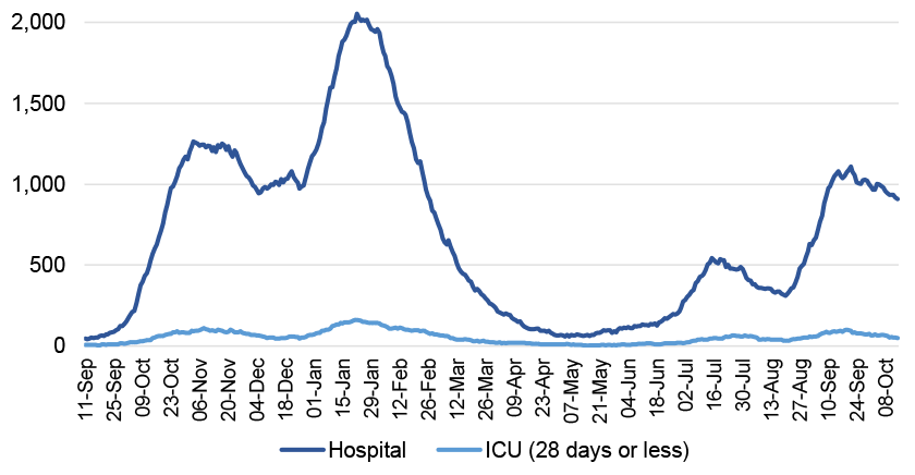 This line chart shows the daily number of patients in hospital and ICU (or combined ICU/ HDU) across Scotland with recently confirmed Covid-19 with a length of stay of 28 days or less since 11 September 2020. Covid-19 patients in hospital (including those in ICU) increased sharply from the end-September 2020 reaching a peak at the beginning of November. Patients in hospital then stabilised before a decrease at the beginning of December. It then started rising sharply from the end of December, reaching a peak of over 2,000 on 22 January. The number of patients in hospital decreased sharply since then before plateauing throughout May and June. It then rose to over 500 patients in hospital in July and decreased by the end of August. It then rose again reaching a peak of over a 1,000 patients in hospital by mid-September. Since then, hospital occupancy has been fluctuating up and down but appears to be slowly declining.
A line for patients in ICU follows a similar pattern with an increase seen from end-September 2020. It then reached a peak of over 100 patients in ICU with length of stay 28 days or less at the beginning of November and then decreased to just below 50 patients in ICU in December 2020. Then a sharper increase is seen in patients in ICU by the end of January before it started to decrease. The number of patients in ICU remained low throughout late spring and early summer before a slight increase in July. It then decreased a little before a further increase by mid-September. Since then, ICU occupancy has been fluctuating up and down but appears to be slowly declining.
