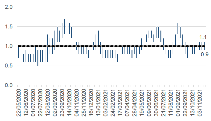 This column chart shows the estimated range of R over time, from early September 2020. The R number has varied over the pandemic with the estimated range moving above 1 in Autumn 2020, January 2021, June 2021 and again at the end of August 2021. 

The latest R value for Scotland is estimated to be between 0.9 to 1.1, which is the same as the previous two weeks.

