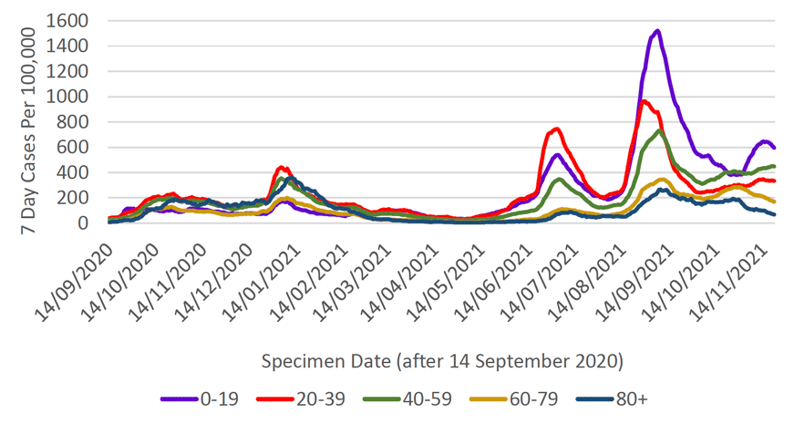 This line graph shows weekly cases per 100,000 people for five different age bands over time, from mid-September 2020. Each age band shows a similar trend with a peak in cases in January 2021, with the 20 to 39 age band having the highest case rate, and the under 20 age band having the lowest case rate. Case rates reduced in all age groups from this peak and then started to increase again sharply from mid-May, reaching a peak at the beginning of July 2021. 7 day case rates per 100,000 population then decreased sharply followed by a sharp increase in cases in mid-August 2021. Case rates have decreased since the start of September for all age groups, and fluctuated or increased slightly since the start of October. Case rates have decreased in those aged 0-19, 60-79 and 80+, increased slightly in those aged 40-59, and have started to level off in those aged 20-39 in the week to 21 November.
