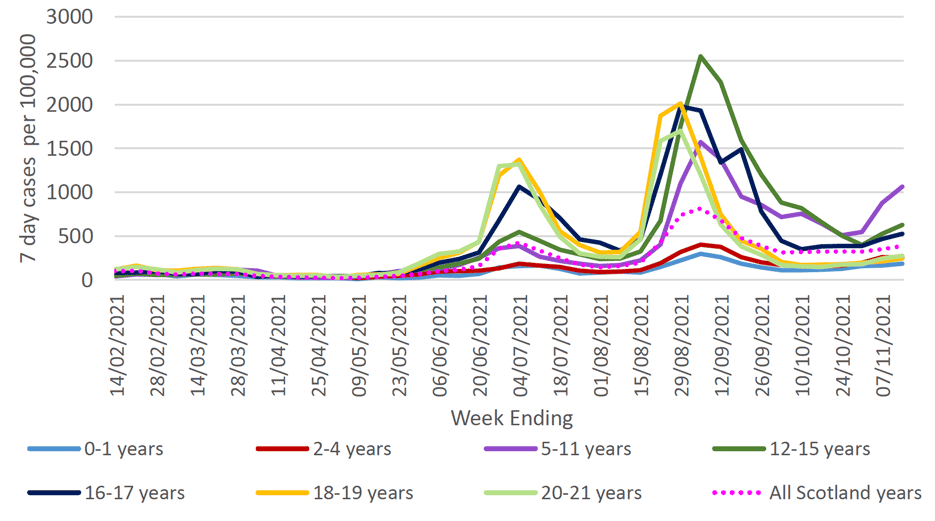 Please note that updated numbers for Figure 7 are not available in the State of the Epidemic report this week. The graph is currently based on figures available up to the week ending 14 November and an update to it will be provided next week (3 December 2021).

This figure shows the 7-day case rate of school pupils and younger adults of under 22 years of age who tested positive for Covid-19, grouped in seven age groups, since 14 February 2021. Markers also show all Scotland case rate for comparison.

The rates for all age groups have varied over time. Case rates remained relatively low from mid-February to May 2021. They then started to increase in May and peaked in early July, with the highest case rate among 18-19 year olds. The rates decreased across all age groups in late July. Case rates then started to rise at the beginning of August 2021, reaching the peak early September. These then started to decrease and by mid-October most age bands reached a fluctuating plateau except for 12-15 year olds as they continued to decrease. At the end October and start of November, case rates have started to increase amongst most ages.  In the most recent week, case rates have increased in all age groups, except for those aged 2-4 where it has decreased slightly, and they have continued to increase more sharply in the 5-11 and 12-15 age groups. As of 14 November, those aged 5-11, 12-15 and 16-17 were above Scotland’s overall case rate.
