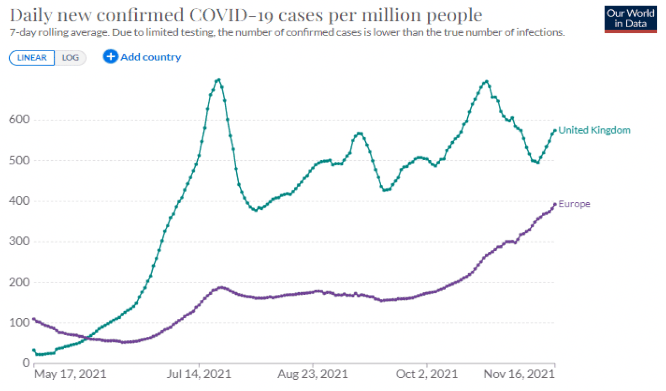 The cases per million in the UK increased during May, June and July peaking at 695.70 on 20 July and have remained high since witch fluctuations between around 400-700 daily cases per million. The UK surpassed Europe on 5 June 2021. Europe had a slight increase in June and July up to 187 daily cases per million but remained stable throughout August and September. Since October European cases have been increasing from 176 cases per million on 5 October to 400 on 17 November 2021.