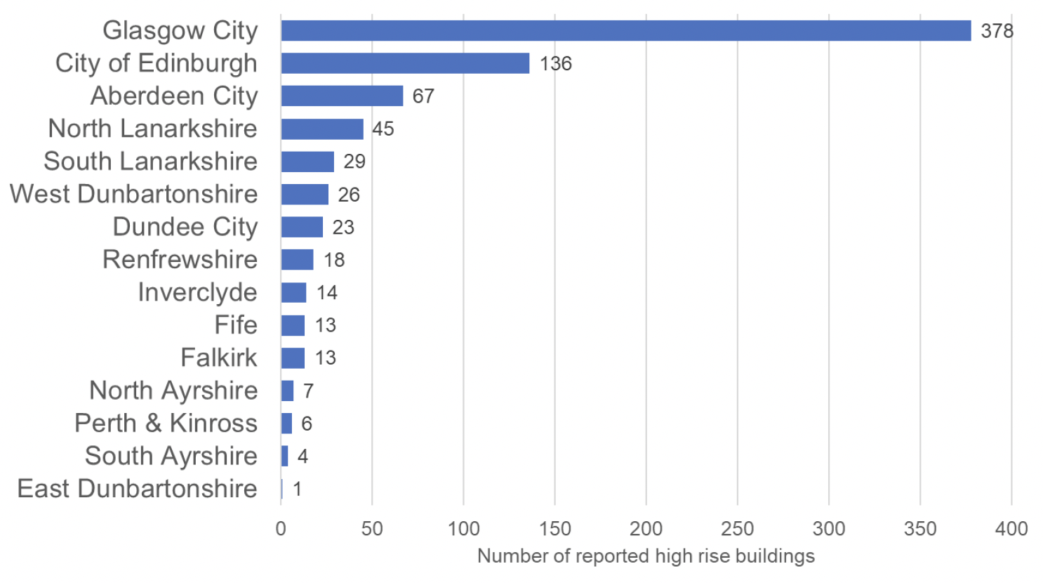 Bar chart showing the split of residential high rise buildings by local authority.