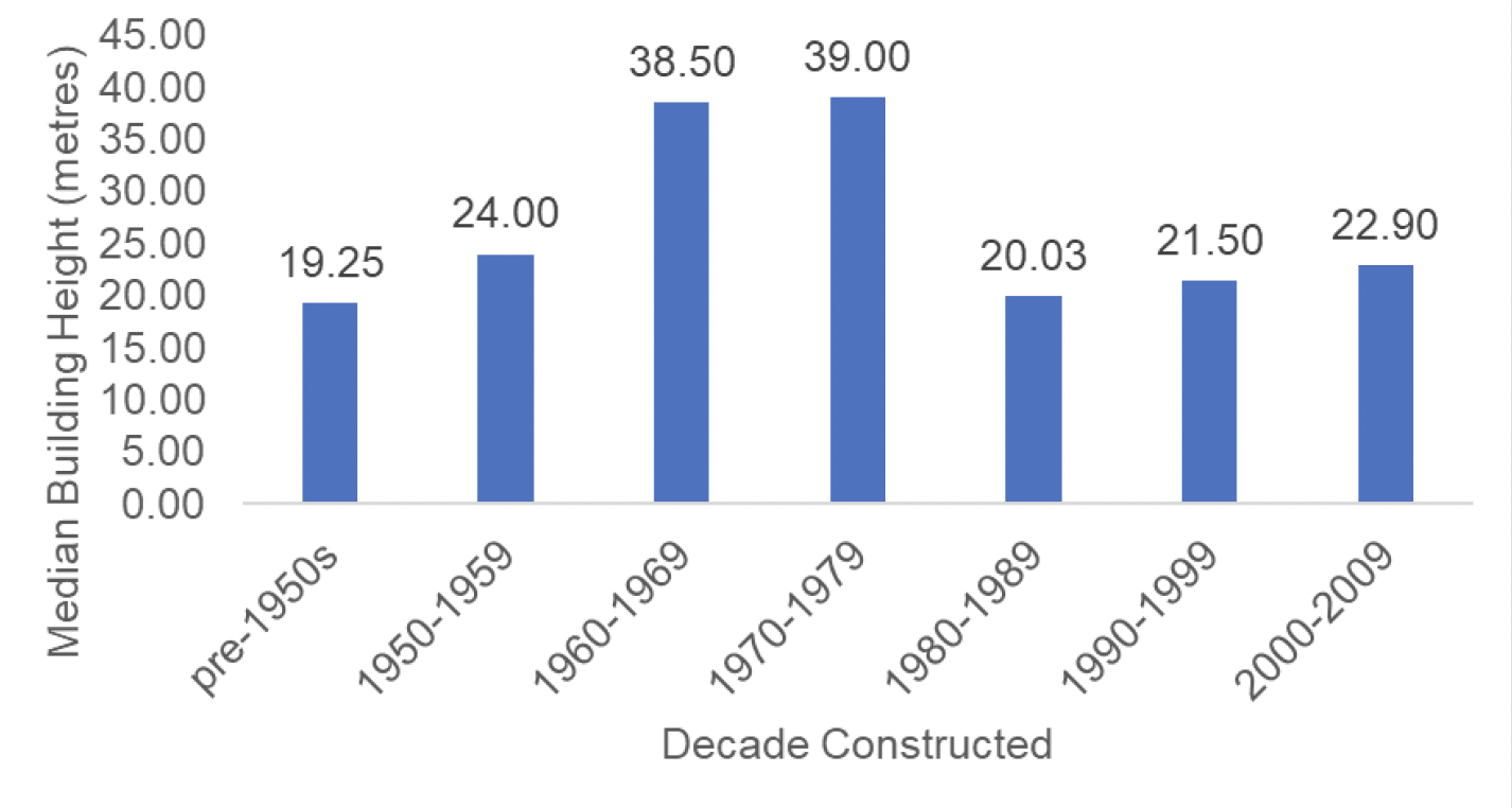 Bar Chart showing the median height of residential high rise buildings by decade constructed.