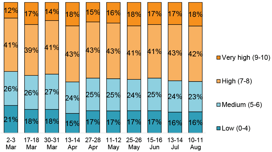 Bar chart showing that from 2-3 March to 10-11 August there was a small increase in respondents reporting very high happiness (from 12% to 18%), and a small decrease in those reporting low happiness (from 21% to 16%).