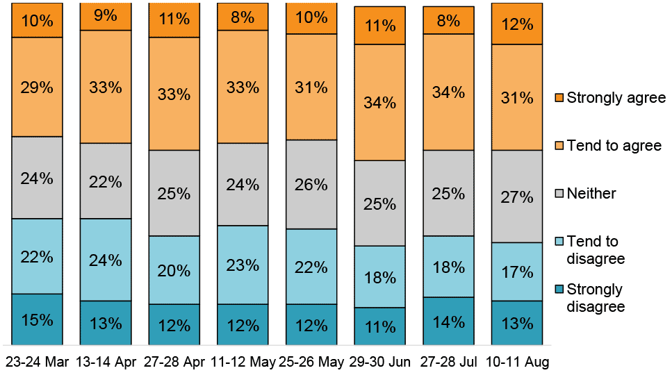 Bar chart showing that from 23-24 March to 10-11 August around 4 in 10 continue to agree this makes them feel anxious.