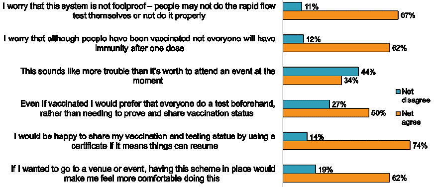 Bar chart indicating 74% would be happy to share vaccination and testing status by means of certificate although 67% were worried the system isn’t fool-proof.