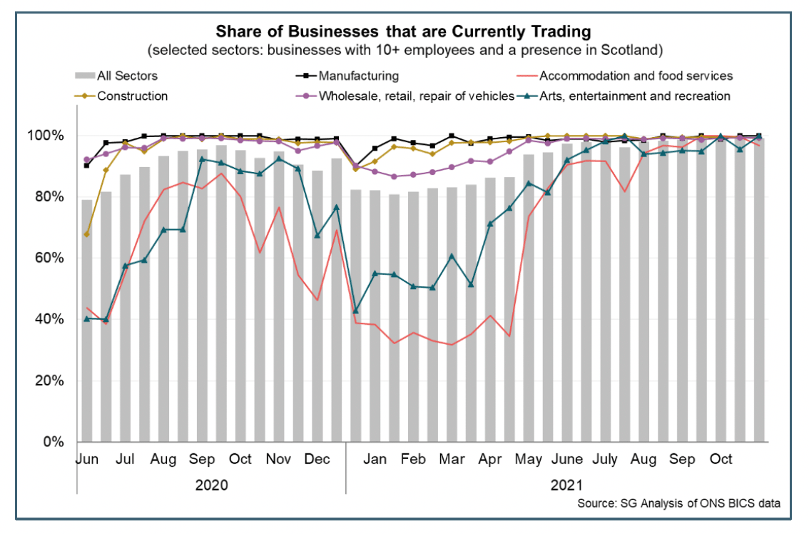 Bar and line chart of % of businesses in Scotland currently trading between Jun 2020 and Oct 2021.