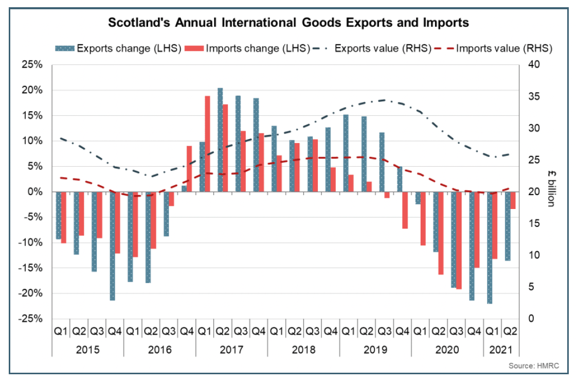Bar and line chart of growth and value of Scotland’s international goods exports and imports (2015 Q1 – 2021 Q2).