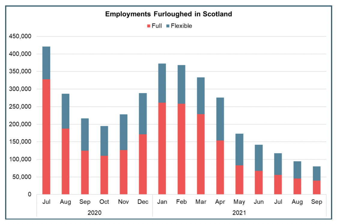 Bar chart of the number of jobs on full/flexible furlough between Jul 2020 and Sep 2021.