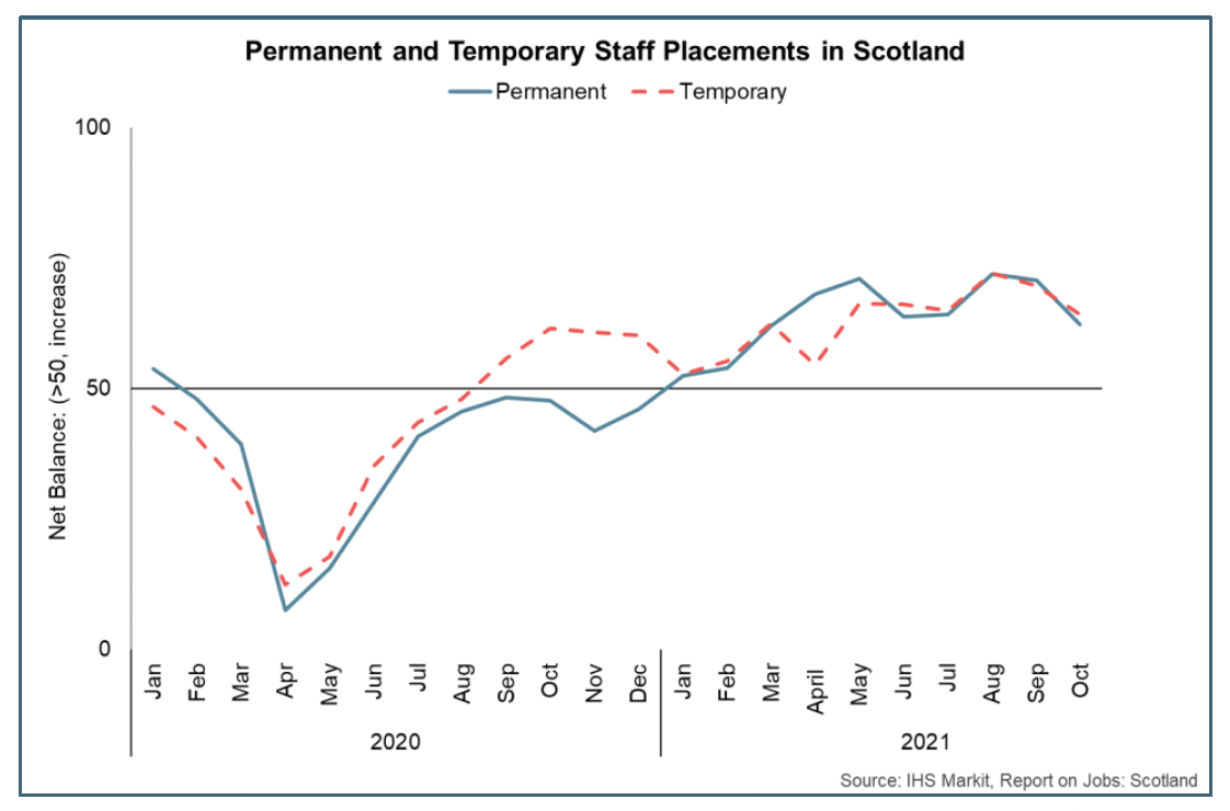 Line chart showing permanent and temporary staff placements in Scotland, between Jan 2020 and Oct 2021.