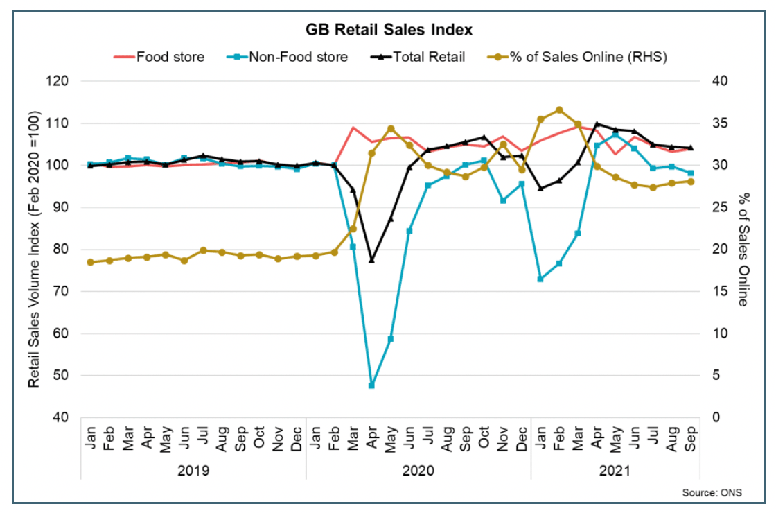 Line chart showing GB retail sales indices and the share of online sales between Jan 2019 and Sep 2021.