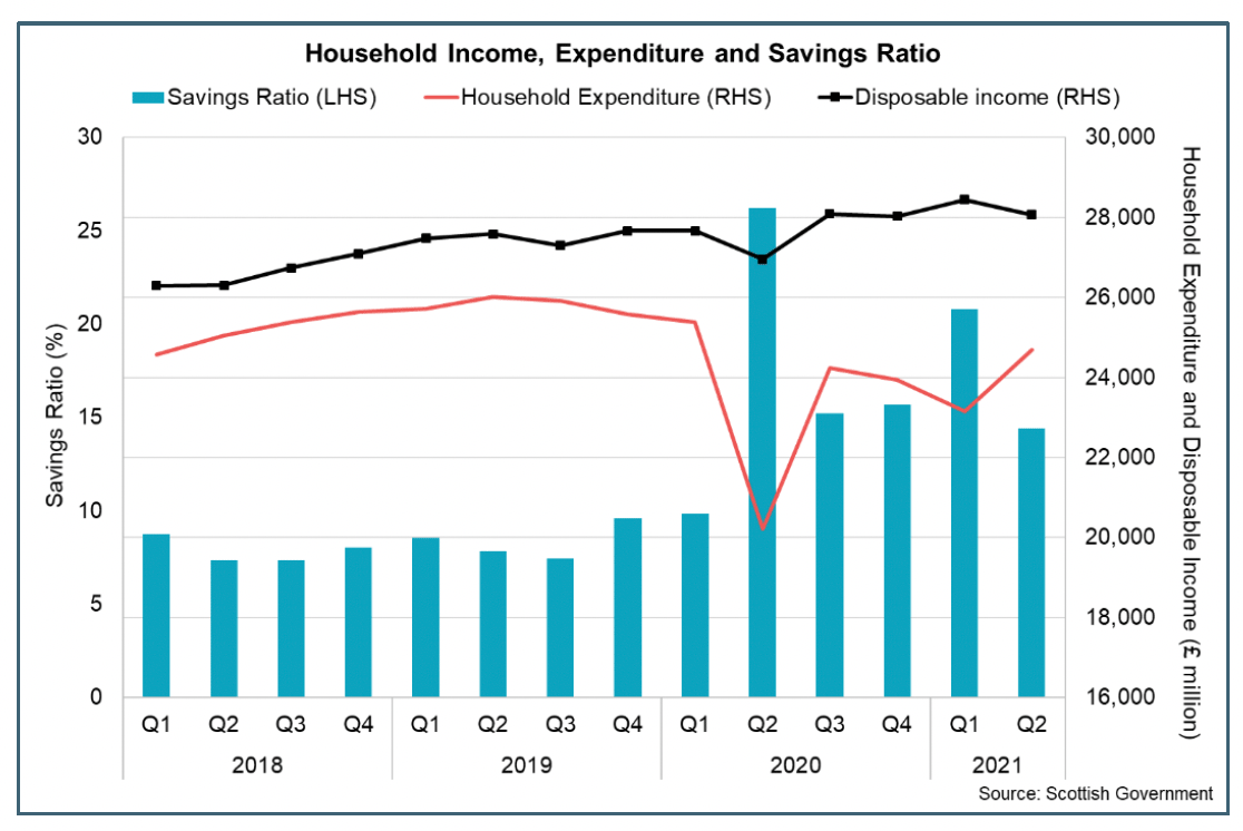 Bar and lines chart showing savings ratio, household expenditure and disposable income between 2018 Q1 and 2021 Q2.