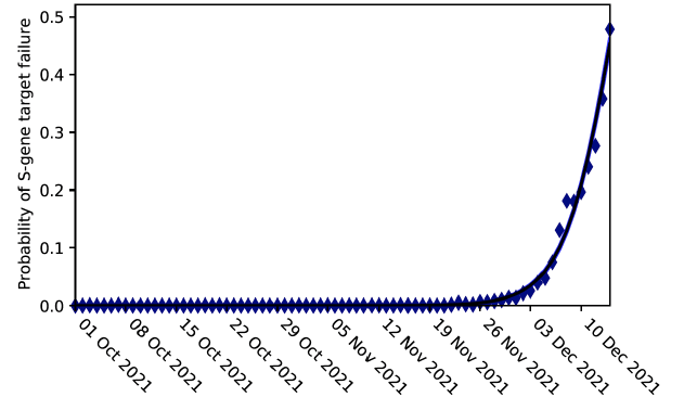 A line chart showing the estimated probability of S-gene target failure and it’s growth since mid-November. 