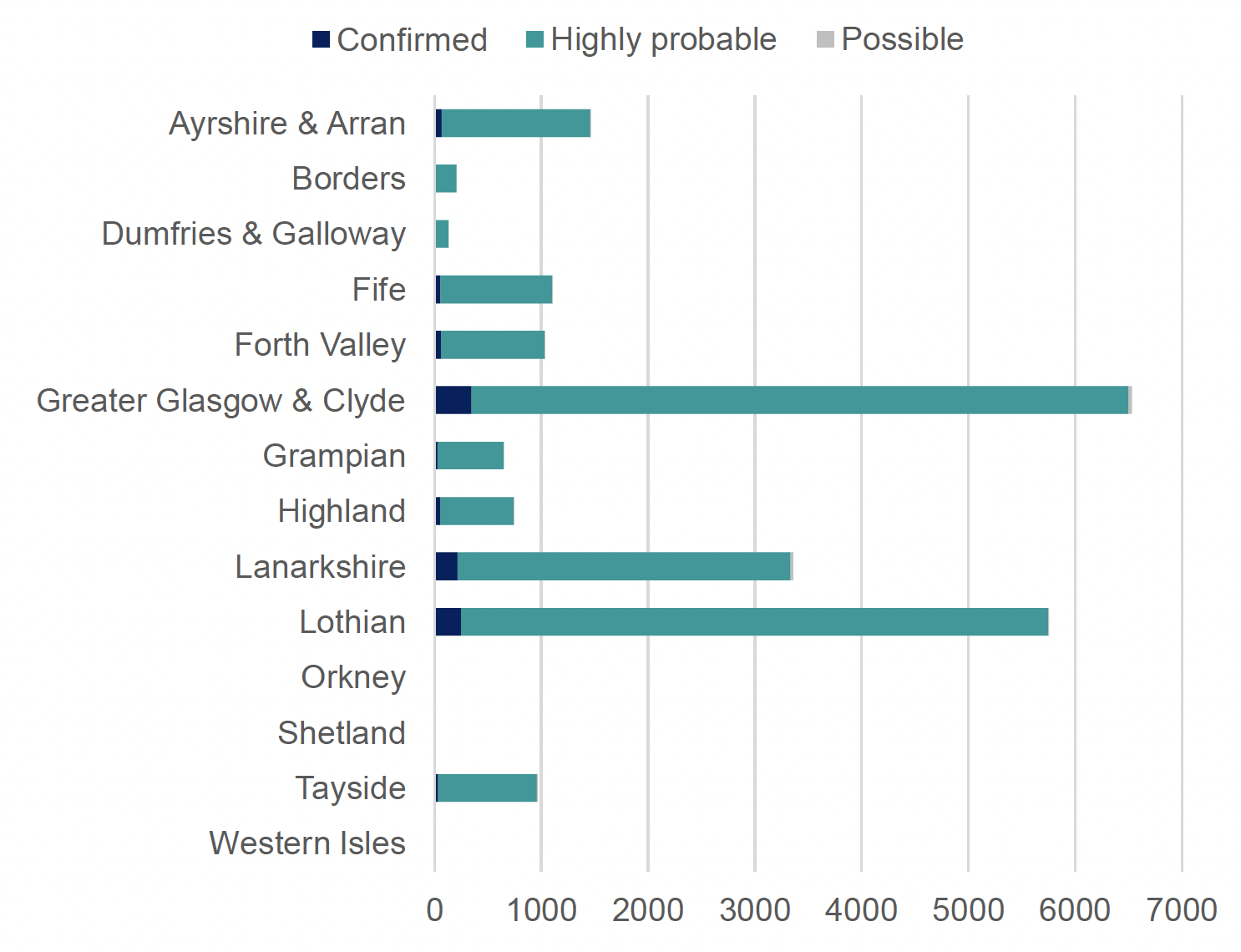 This column chart shows a breakdown of Omicron cases in Scotland by health board, also indicating whether the positive Covid-19 case is a confirmed, highly probable or possible Omicron variant case. NHS Greater Glasgow and Clyde had the highest number of confirmed, highly probable and possible Omicron cases, followed by NHS Lothian and NHS Lanarkshire. The majority of cases across the health boards are highly probable. 