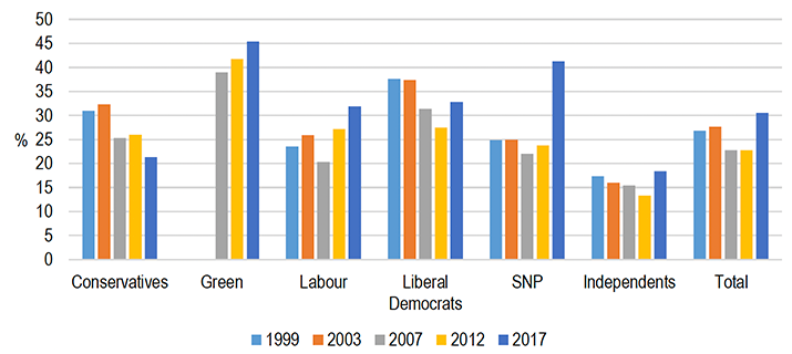 Chart showing proportion of female candidates at Scottish local council elections, between 1999 and 2017,  by largest parties and independent candidates.