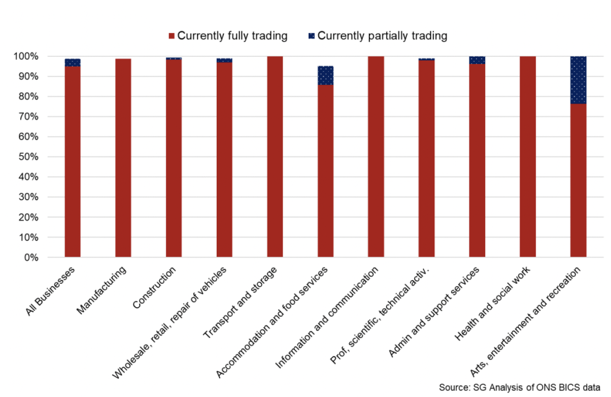 Bar chart showing the share of businesses fully and partially trading, by sector. 