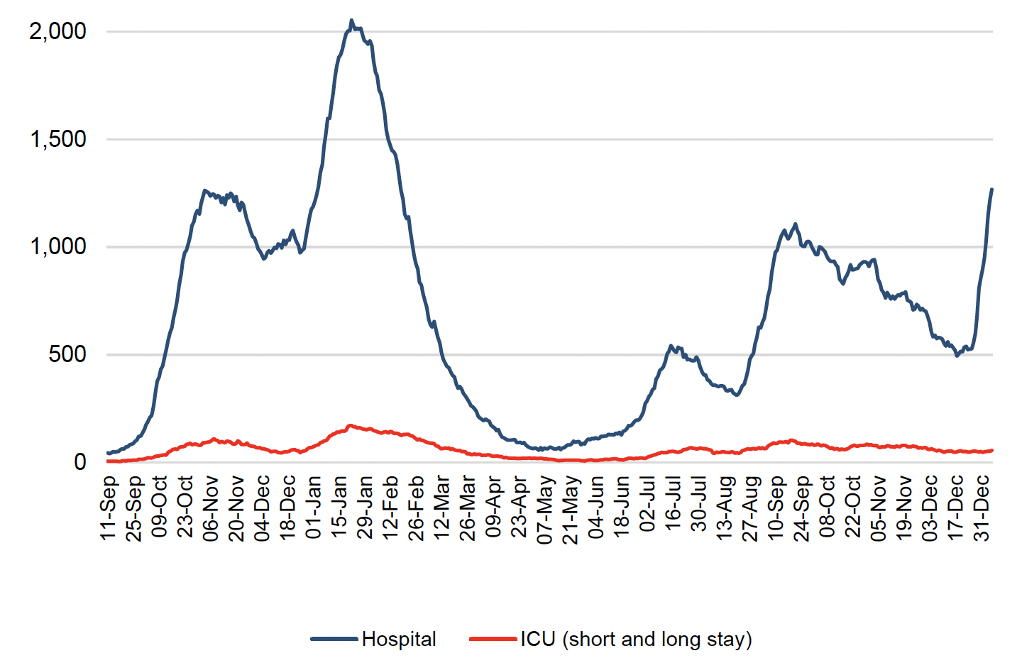 This line chart shows the daily number of patients in hospital and ICU (or combined ICU/ HDU) across Scotland with recently confirmed Covid-19 with a length of stay of 28 days or less since 11 September 2020. Covid-19 patients in hospital (including those in ICU) increased sharply from the end-September 2020 reaching a peak at the beginning of November. Patients in hospital then stabilised before a decrease at the beginning of December. It then started rising sharply from the end of December, reaching a peak of over 2,000 on 22 January 2021. The number of patients in hospital decreased sharply since then before plateauing throughout May and June. It then rose to over 500 patients in hospital in July and decreased by the end of August. It then rose again reaching a peak of over a 1,000 patients in hospital by mid-September 2021. While the number of patients in hospital has been fluctuating since mid-September, it was generally declining since early October to end December, but has sharply risen since then.  
A line for patients in ICU for both short and long stay follows a similar pattern with an increase seen for short stay patients from end-September 2020. It then reached a peak of over 100 patients in ICU with length of stay 28 days or less at the beginning of November and then decreased to just below 50 patients in ICU in December 2020. Then a sharper increase is seen in patients in ICU for short and long stay by the end of January 2021 before it started to decrease. The number of patients in ICU remained low throughout late spring and early summer before a slight increase in July 2021. It then decreased a little before a further increase by mid-September. Covid-19 ICU occupancy has fluctuated and the trend has decreased slightly overall since mid-September. 
