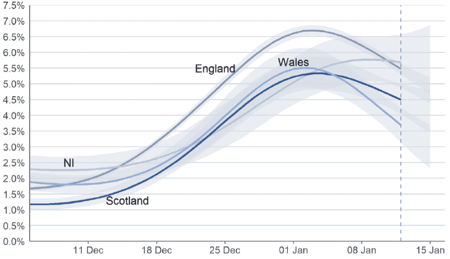 a line graph showing the modelled daily estimates of the percentage of the private residential population testing positive for COVID-19 in each of the four nations of the UK, between 5 December 2021 and 15 January 2022, including 95% credible intervals. In Scotland, England and Wales, the estimated percentage of people testing positive for COVID-19 has decreased in the most recent week. In Northern Ireland, the percentage of people testing positive in private residential households has increased over the most recent two weeks, however the trend is uncertain in the most recent week.