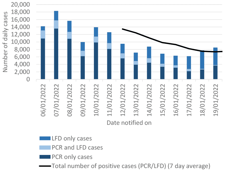 a bar chart showing PCR and LFD case numbers by reporting date with a line showing 7 day average total number of positive cases.