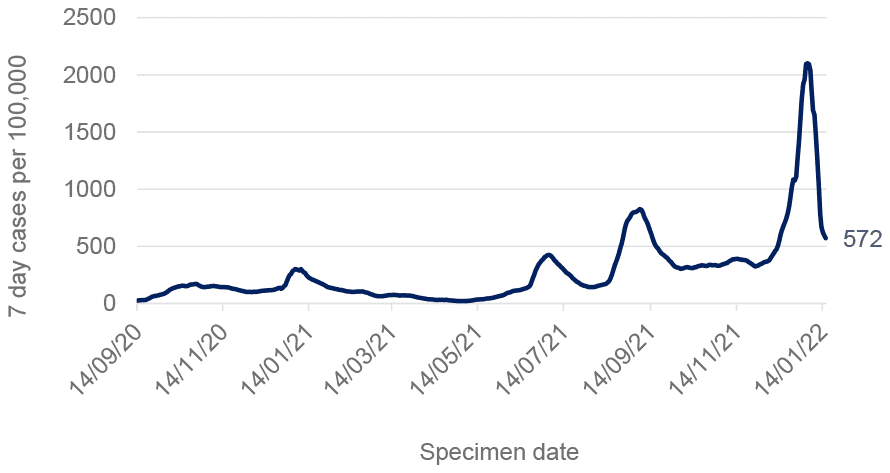 a line graph showing the seven day case rate (by specimen date) per 100,000 people in Scotland, referring to PCR testing only, and using data from 14 September 2020 up to and including 16 January 2022. In this period, weekly case rates have peaked in January 2021, July 2021, September 2021 and early January 2022.
