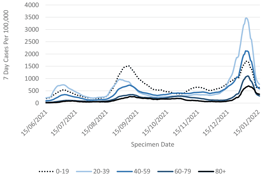 a line graph showing the seven day case rate (by specimen date) per 100,000 people in Scotland by age group, referring to PCR testing only, and using data from June 2021 to 16 January 2022 (inclusively). In this period, case rates in most age groups peaked in July 2021, September 2021 and early January 2022.