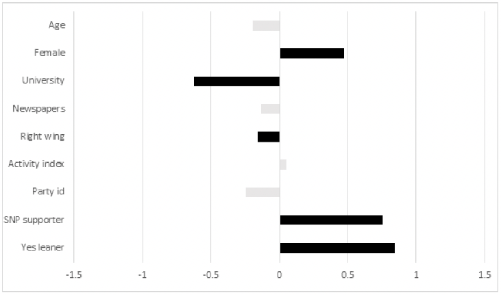 A horizontal bar graph showing the results of a logistic regression analysing support for citizens’ assemblies in principle. Black bars indicating statistically significant coefficients are female, university, right wing, SNP supporter and Yes leaner. Grey bars indicating not significant are Age, Newspapers, Activity index and Party ID.