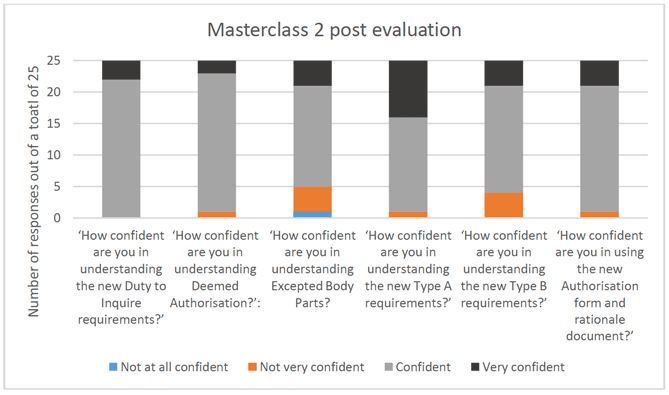 This figure shows the confidence levels of 25 members of staff across a number of key areas after taking part in the Masterclass 2 training course. 

When asked, “How confident are you in understanding the new Duty to Inquire requirements?”, 22 respondents said they felt “confident” and 3 respondents said they felt “Very confident”.

When asked, “How confident are you in understanding Deemed Authorisation?”, 1 respondent said they felt “Not very confident”, 22 respondents said they felt “Confident” and 2 respondents said they felt “Very confident”.

When asked, “How confident are you in understanding Excepted Body Parts?”, 1 respondent said they felt “Not at all confident”, 4 respondents said they felt “Not very confident”, 16 respondents said they felt “Confident” and 4 respondents said they felt “Very confident”.

When asked, “How confident are you in understanding the new Type A requirements?”, 1 respondent said they felt “Not very confident”, 15 respondents said they felt “Confident” and 9 respondents said they felt “Very confident”. 

When asked, “How confident are you in understanding the new Type B requirements?”, 4 respondents said they felt “Not very confident”, 17 respondents said they felt “Confident” and 4 respondents said they felt “Very confident”.

When asked, “How confident are you in using the new Authorisation form and rationale document?”, 1 respondent said they felt “Not very confident”, 20 respondents said they felt “Confident” and 4 respondents said they felt “Very confident”.
