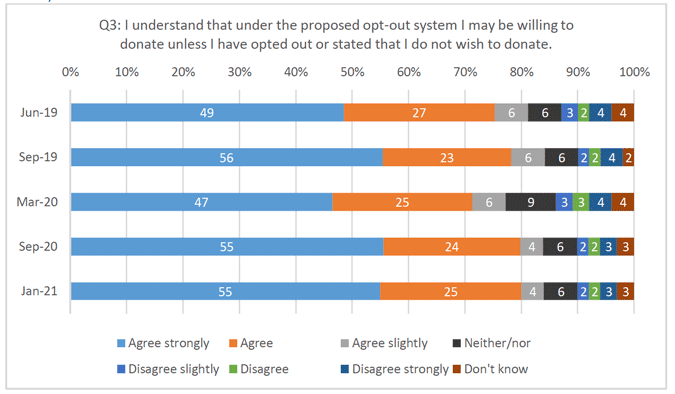 This figure shows respondents’ understanding of the opt-out system across omnibus surveys between June 2019 and January 2021.

Respondents were asked the question, “I understand that under the proposed opt-out system I may be willing to donate unless I have opted out or stated that I do not wish to donate” 

In June 2019, 49% of respondents answered “Agree strongly”, 27% answered “Agree”, 6% answered “Agree slightly”, 6% answered “Neither/nor”, 3% answered “Disagree slightly”, 2% answered “Disagree”, 4% answered “Disagree strongly” and 4% answered “Don’t know”

In September 2019, 56% of respondents answered “Agree strongly”, 23% answered “Agree”, 6% answered “Agree slightly”, 6% answered “Neither/nor”, 2% answered “Disagree slightly”, 2% answered “Disagree”, 4% answered “Disagree strongly” and 2% answered “Don’t know”

In March 2020, 47% of respondents answered “Agree strongly”, 25% answered “Agree”, 6% answered “Agree slightly”, 9% answered “Neither/nor”, 3% answered “Disagree slightly”, 3% answered “Disagree”, 4% answered “Disagree strongly” and 4% answered “Don’t know”

In September 2020, 55% of respondents answered “Agree strongly”, 24% answered “Agree”, 4% answered “Agree slightly”, 6% answered “Neither/nor”, 2% answered “Disagree slightly”, 2% answered “Disagree”, 3% answered “Disagree strongly” and 3% answered “Don’t know”

In January 2021, 55% of respondents answered “Agree strongly”, 25% answered “Agree”, 4% answered “Agree slightly”, 6% answered “Neither/nor”, 2% answered “Disagree slightly”, 2% answered “Disagree”, 3% answered “Disagree strongly” and 3% answered “Don’t know”

