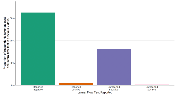 A bar chart showing the reporting status of participants who have taken a lateral flow test over the last seven days. It shows the proportion of these who had reported a negative test, a positive test or not reported. 