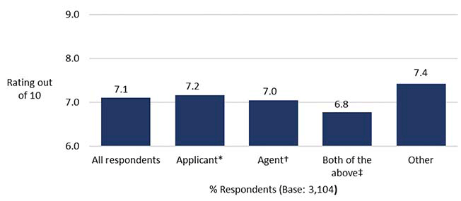 Chart showing the overall satisfaction with the building standards service, by Customer type