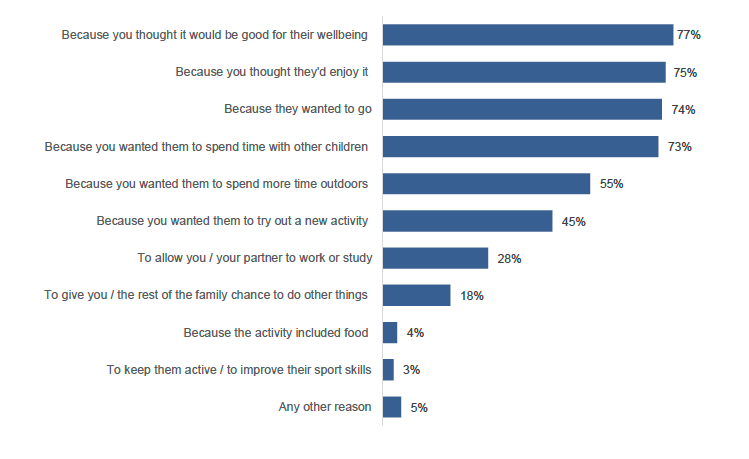 Chart showing the most common reasons for children attending was parents feeling it would be good for their child’s wellbeing, enjoyment and increased socialisation 