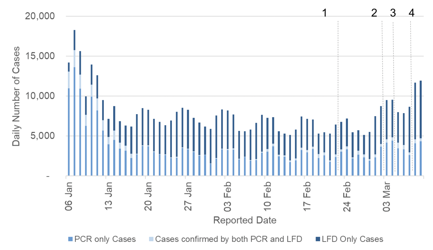 Figure 1. A line chart showing the number of PCR and LFD cases by reporting date, with lines showing the cut-off points for each of the modelling inputs.