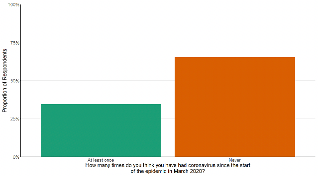 showing the proportion of participants who believe they have had Covid-19 since March 2020.