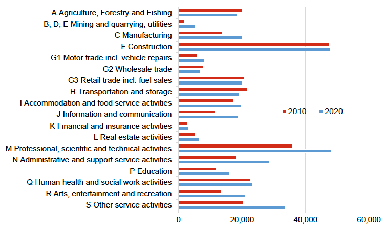 Total number of private sector businesses (registered and unregistered) in 
Scotland by sector
