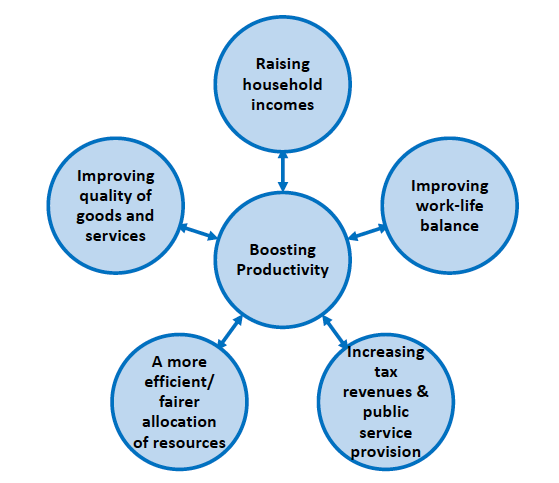 Productivity and wellbeing economy framework