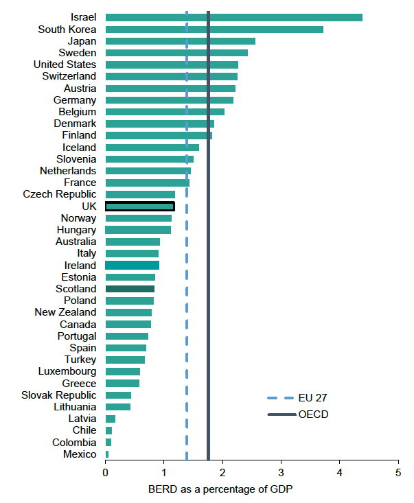 Business Enterprise Expenditure on Research and Development across the OECD