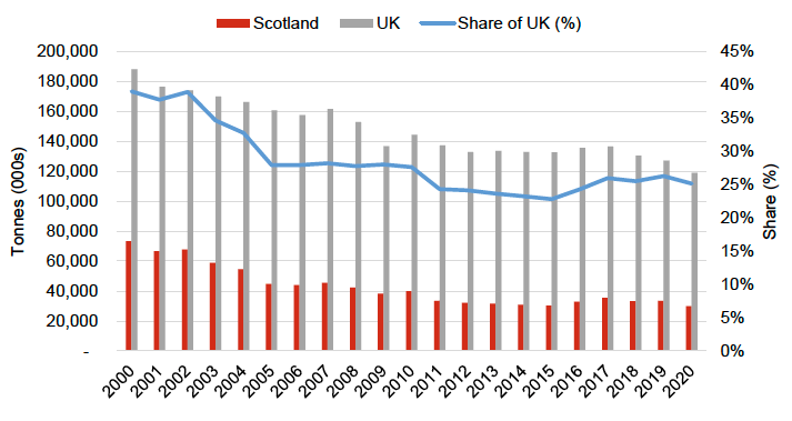 Outbound international freight (by weight) from UK port 2000 – 2020