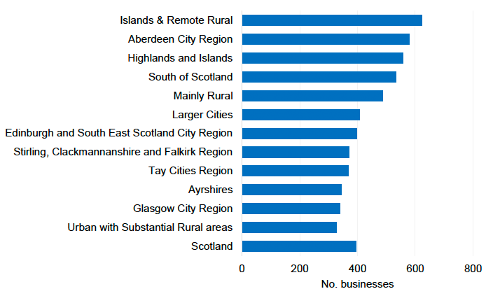 Number of Business in Scotland per 10,000 adults by region, 2020