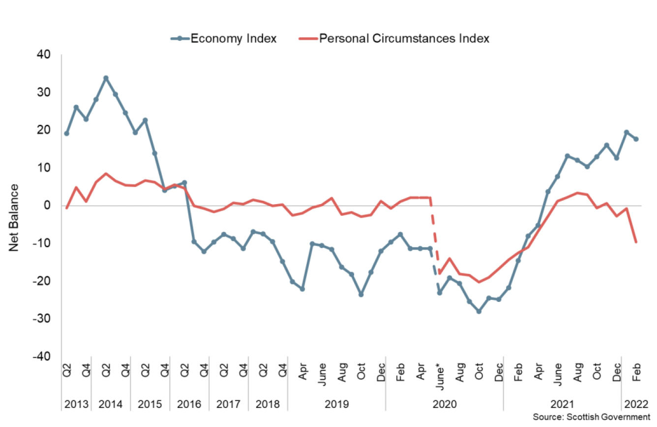 Line chart showing the net balance of economy and personal circumstance sentiment indicators between Q2 2013 and February 2022.